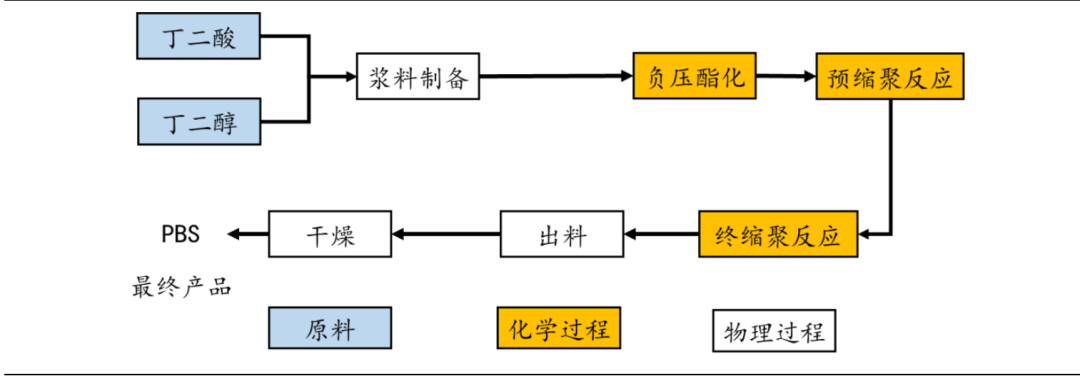 可降解塑料产品百花齐放,pla,pbat,pha 崭露头角!